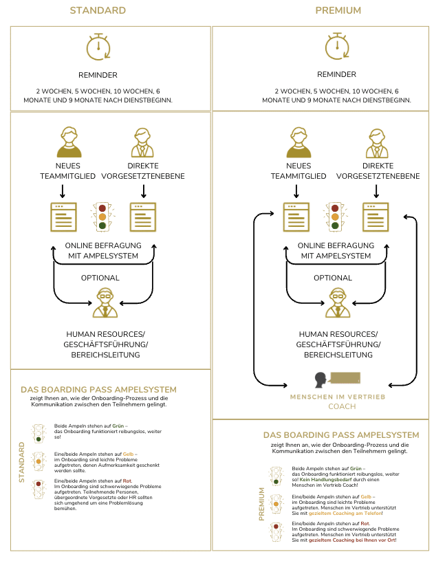 Das Boarding Pass System